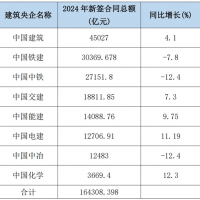 5增3減！2024年8大建筑央企新簽合同額超16.4萬(wàn)億